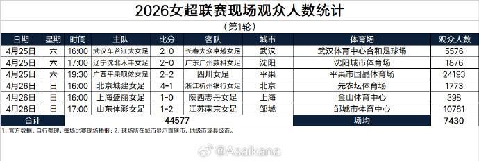旺财28娱乐-总人数44577人，女超首轮创造了单轮现场观众人数新纪录